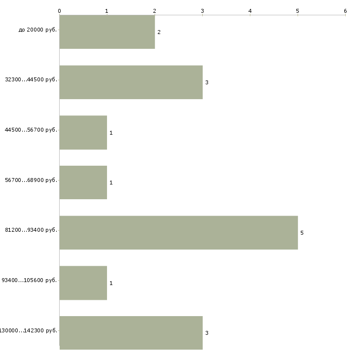 Найти работу кризис менеджер Санкт-петербург - График распределения вакансий «кризис менеджер» по зарплате