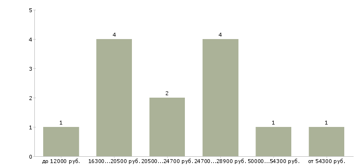 Найти работу пенсионер в Кургане - График распределения вакансий «пенсионер» по зарплате