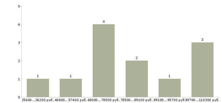 Найти работу региональный директор Ростов-на-дону - График распределения вакансий «региональный директор» по зарплате