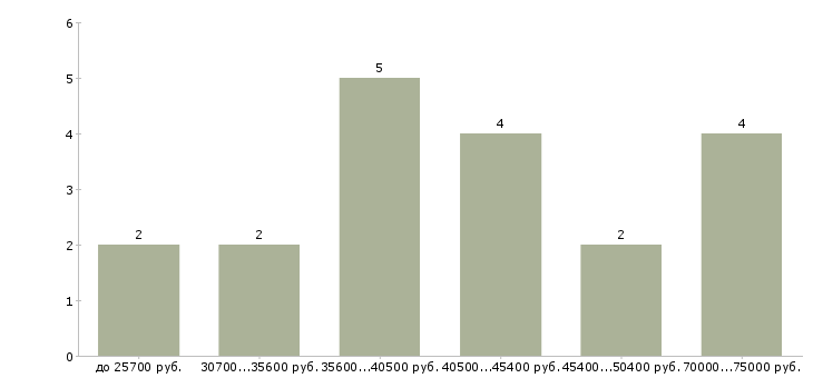 Найти работу технический тренер Санкт-петербург - График распределения вакансий «технический тренер» по зарплате