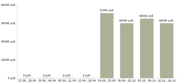 Вакансии java программист в Новосибирске - Медиана зарплат java программист в Новосибирске за 2 месяца