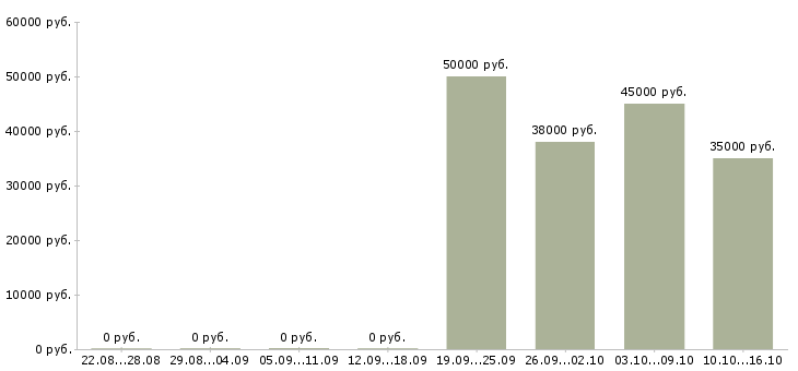 Вакансии seo в Краснодаре - Медиана зарплат seo в Краснодаре за 2 месяца