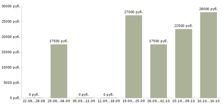 Вакансии администратор интернет магазина в Краснодаре - Медиана зарплат администратор интернет магазина в Краснодаре за 2 месяца