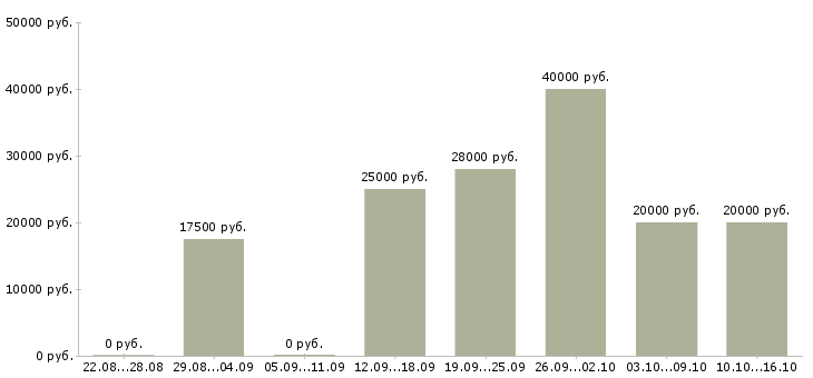 Вакансии администратор на дому Чувашия - Медиана зарплат администратор на дому Чувашия за 2 месяца
