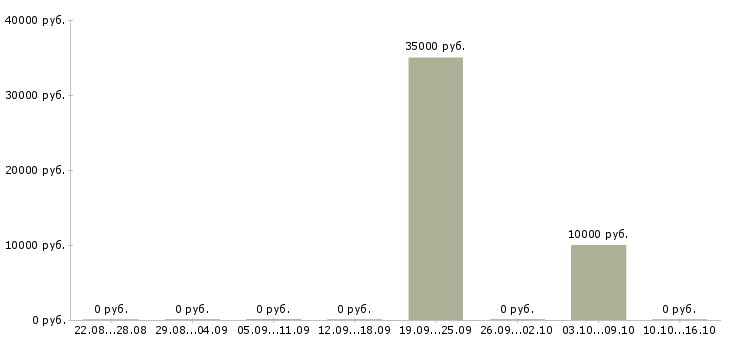 Вакансии аренда недвижимости в Перми - Медиана зарплат аренда недвижимости в Перми за 2 месяца