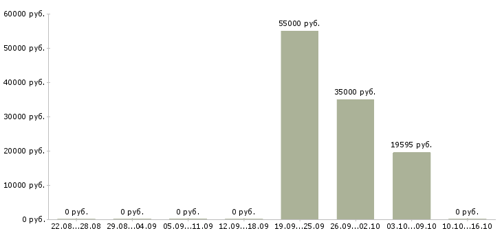 Вакансии бригадир в Дзержинске - Медиана зарплат бригадир в Дзержинске за 2 месяца