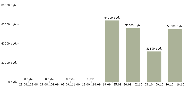 Вакансии бригадир смены в Краснодаре - Медиана зарплат бригадир смены в Краснодаре за 2 месяца