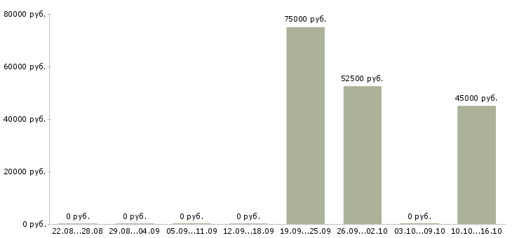 Вакансии брокер Башкортостан - Медиана зарплат брокер Башкортостан за 2 месяца
