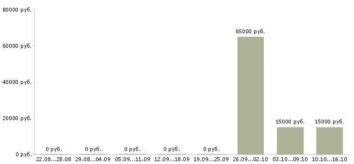 Вакансии в такси в Калининграде - Медиана зарплат в такси в Калининграде за 2 месяца
