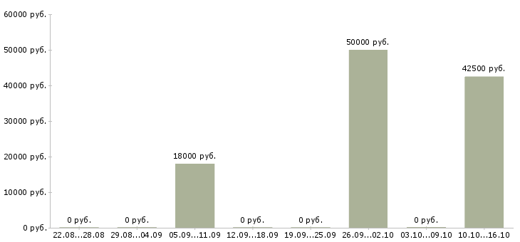 Вакансии веб разработчик в Казани - Медиана зарплат веб разработчик в Казани за 2 месяца