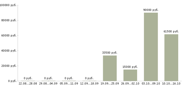 Вакансии ведущий мероприятий в Ярославле - Медиана зарплат ведущий мероприятий в Ярославле за 2 месяца