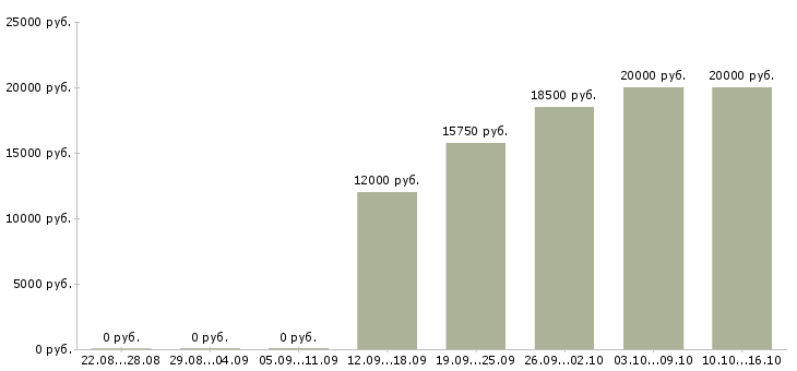 Вакансии вечерняя в Рязани - Медиана зарплат вечерняя в Рязани за 2 месяца