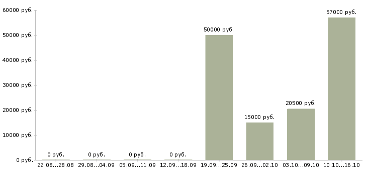 Вакансии главный менеджер в Липецке - Медиана зарплат главный менеджер в Липецке за 2 месяца