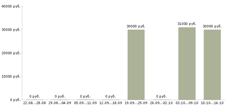 Вакансии главный технолог в Перми - Медиана зарплат главный технолог в Перми за 2 месяца