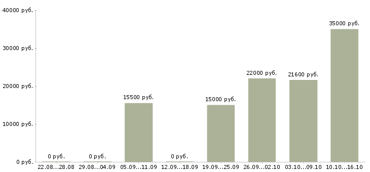 Вакансии дежурный в Челябинске - Медиана зарплат дежурный в Челябинске за 2 месяца