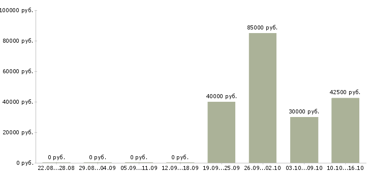 Вакансии директор по качеству в Калуге - Медиана зарплат директор по качеству в Калуге за 2 месяца