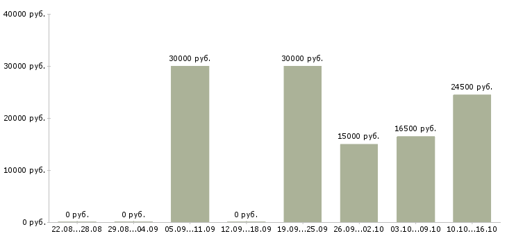 Вакансии директор сети в Пскове - Медиана зарплат директор сети в Пскове за 2 месяца