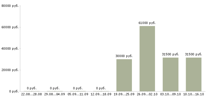 Вакансии для всех сотрудников в Сыктывкаре - Медиана зарплат для всех сотрудников в Сыктывкаре за 2 месяца