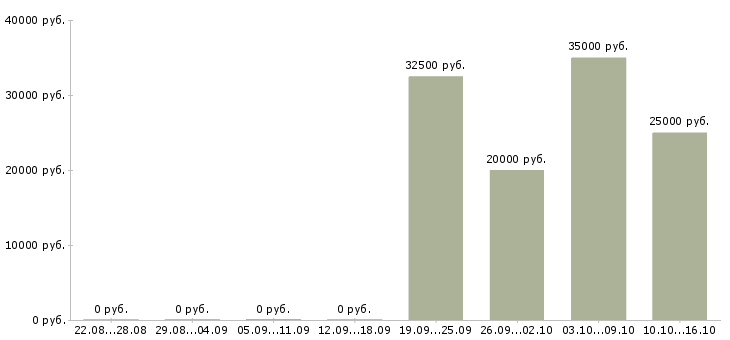 Вакансии для тебя в Кирове - Медиана зарплат для тебя в Кирове за 2 месяца