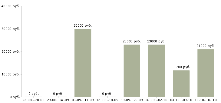 Вакансии заготовщик Санкт-петербург - Медиана зарплат заготовщик Санкт-петербург за 2 месяца