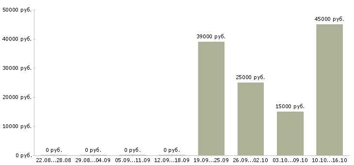 Вакансии зарабатывайте с нами Йошкар-ола - Медиана зарплат зарабатывайте с нами Йошкар-ола за 2 месяца