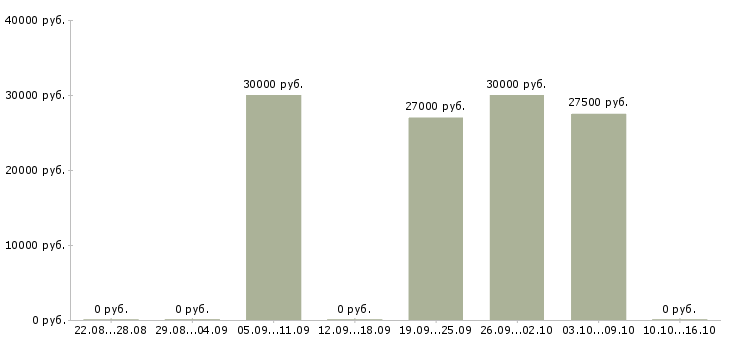 Вакансии инженер сметчик Нижний новгород - Медиана зарплат инженер сметчик Нижний новгород за 2 месяца