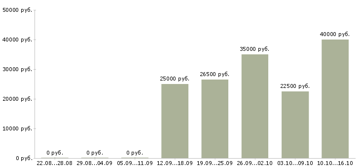 Вакансии инженер электрик Нижний новгород - Медиана зарплат инженер электрик Нижний новгород за 2 месяца