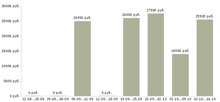Вакансии инспектор в Краснодаре - Медиана зарплат инспектор в Краснодаре за 2 месяца
