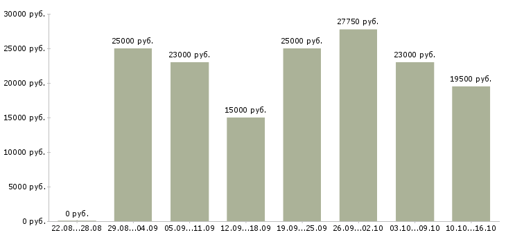 Вакансии интернет консультант в Сыктывкаре - Медиана зарплат интернет консультант в Сыктывкаре за 2 месяца