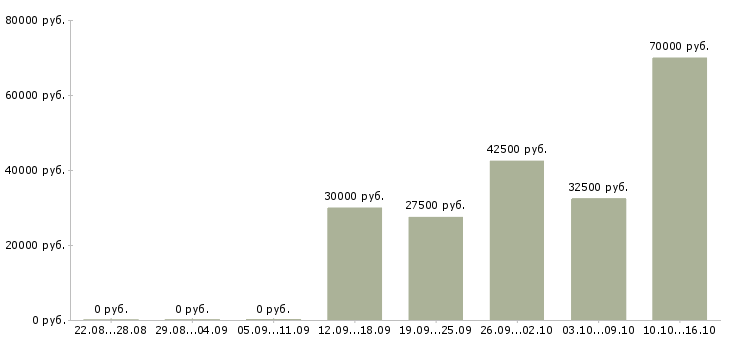 Вакансии информационный менеджер в Балашихе - Медиана зарплат информационный менеджер в Балашихе за 2 месяца