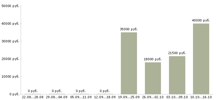 Вакансии исполнительный директор в Ижевске - Медиана зарплат исполнительный директор в Ижевске за 2 месяца