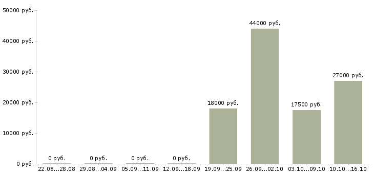 Вакансии исполнительный директор в Курске - Медиана зарплат исполнительный директор в Курске за 2 месяца