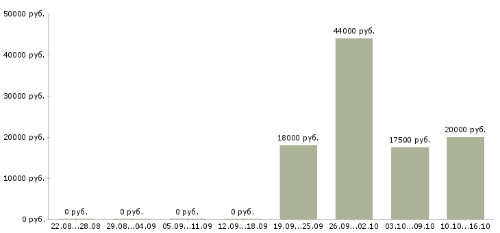 Вакансии исполнительный директор в Раменском - Медиана зарплат исполнительный директор в Раменском за 2 месяца