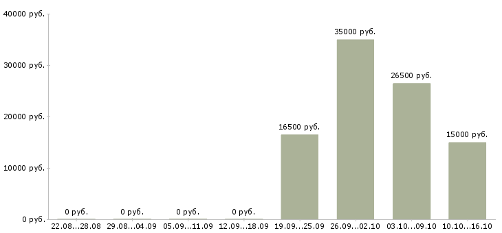 Вакансии кассир в магазин одежды в Уфе - Медиана зарплат кассир в магазин одежды в Уфе за 2 месяца