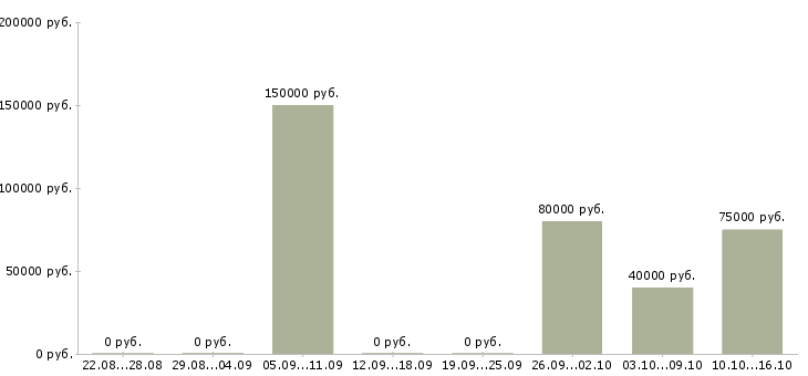 Вакансии коммерческий директор в Владивостоке - Медиана зарплат коммерческий директор в Владивостоке за 2 месяца