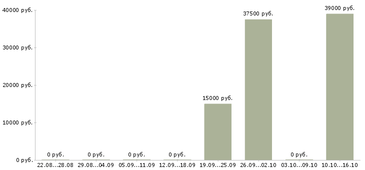 Вакансии коммерческий представитель в Челябинске - Медиана зарплат коммерческий представитель в Челябинске за 2 месяца