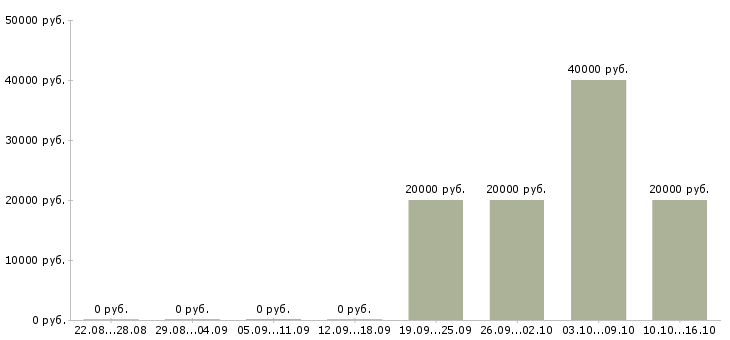 Вакансии красота в Владимире - Медиана зарплат красота в Владимире за 2 месяца
