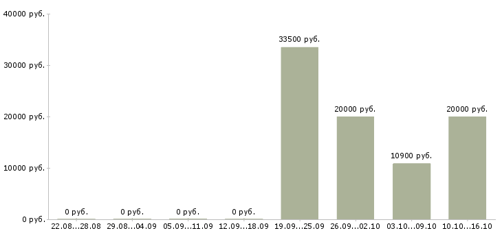 Вакансии кредитный специалист в Калининграде - Медиана зарплат кредитный специалист в Калининграде за 2 месяца