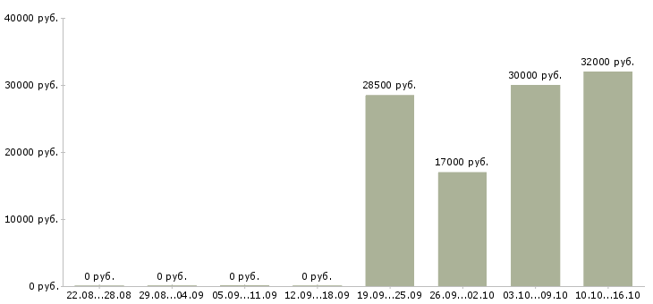 Вакансии личный помощник в Барнауле - Медиана зарплат личный помощник в Барнауле за 2 месяца