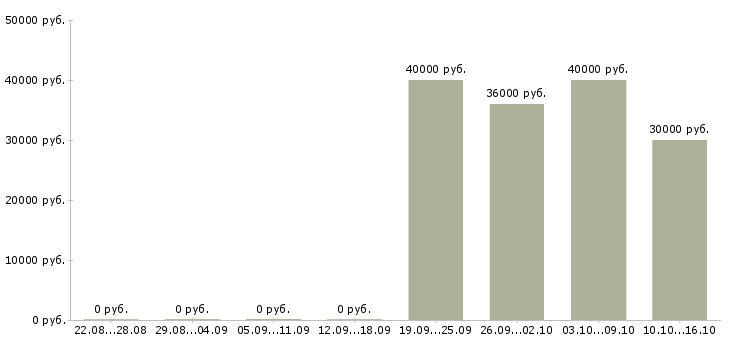 Вакансии менеджер по качеству в Ангарске - Медиана зарплат менеджер по качеству в Ангарске за 2 месяца
