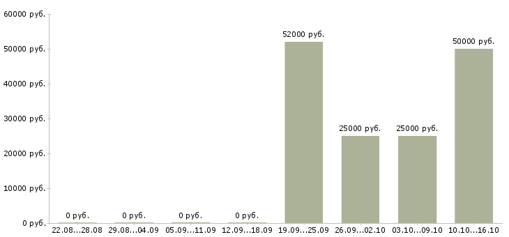 Вакансии менеджер по недвижимости в Мурманске - Медиана зарплат менеджер по недвижимости в Мурманске за 2 месяца