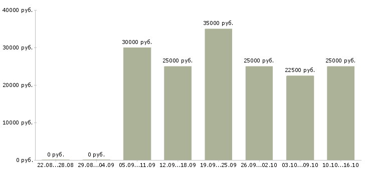Вакансии менеджер по подбору персонала в Калининграде - Медиана зарплат менеджер по подбору персонала в Калининграде за 2 месяца