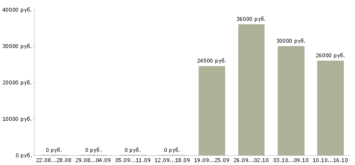 Вакансии менеджер по продажам техники в Тольятти - Медиана зарплат менеджер по продажам техники в Тольятти за 2 месяца
