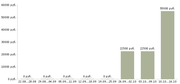 Вакансии менеджер по продаже недвижимости в Ижевске - Медиана зарплат менеджер по продаже недвижимости в Ижевске за 2 месяца