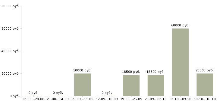 Вакансии менеджер по развитию бизнеса в Смоленске - Медиана зарплат менеджер по развитию бизнеса в Смоленске за 2 месяца