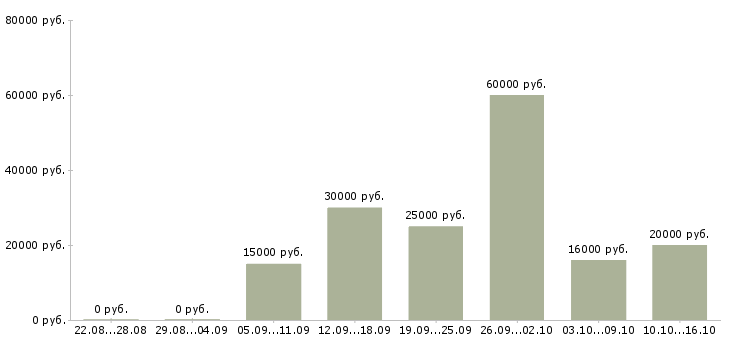 Вакансии менеджер по рекламе в Дзержинске - Медиана зарплат менеджер по рекламе в Дзержинске за 2 месяца