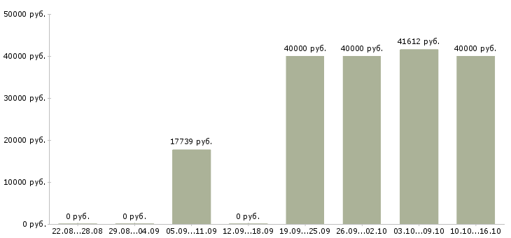 Вакансии начальник юридического отдела Нижний новгород - Медиана зарплат начальник юридического отдела Нижний новгород за 2 месяца