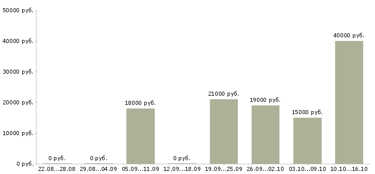Вакансии оператор доставки Ростов-на-дону - Медиана зарплат оператор доставки Ростов-на-дону за 2 месяца