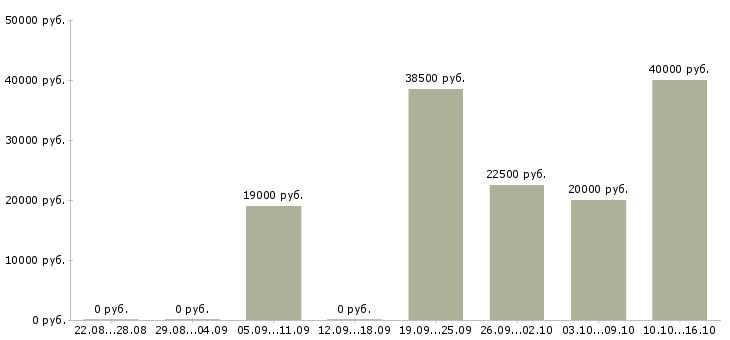 Вакансии оператор станка в Краснодаре - Медиана зарплат оператор станка в Краснодаре за 2 месяца