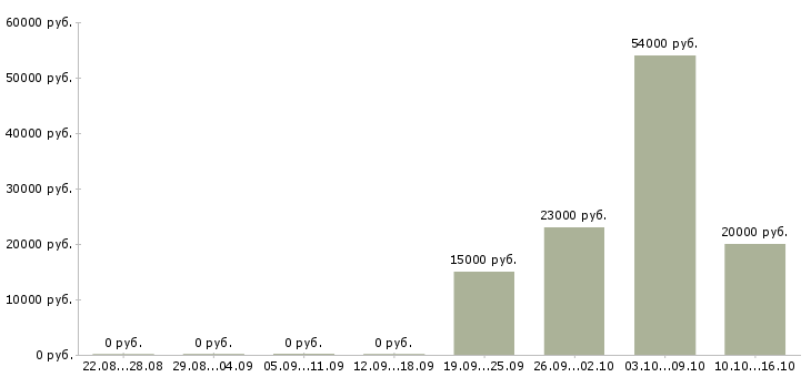 Вакансии оператор товарный в Иркутске - Медиана зарплат оператор товарный в Иркутске за 2 месяца